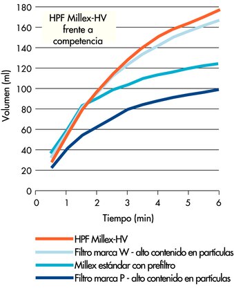 Se disolvieron comprimidos multivitamínicos durante la noche a pH3 y se procesaron alícuotas de la solución con cada filtro con jeringa a 350 mbar.